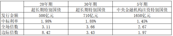 广瑞网  超长期特别国债首发结果出炉 流动性调控精准“护航”财政发债